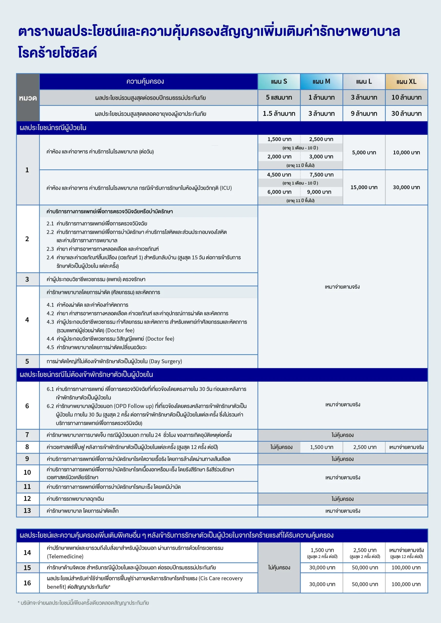 ตารางผลประโยชน์โรคร้ายโซชิลด์