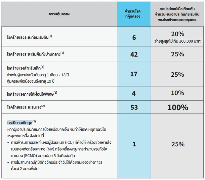 ตารางการจ่ายผลประโยชน์ CI 123