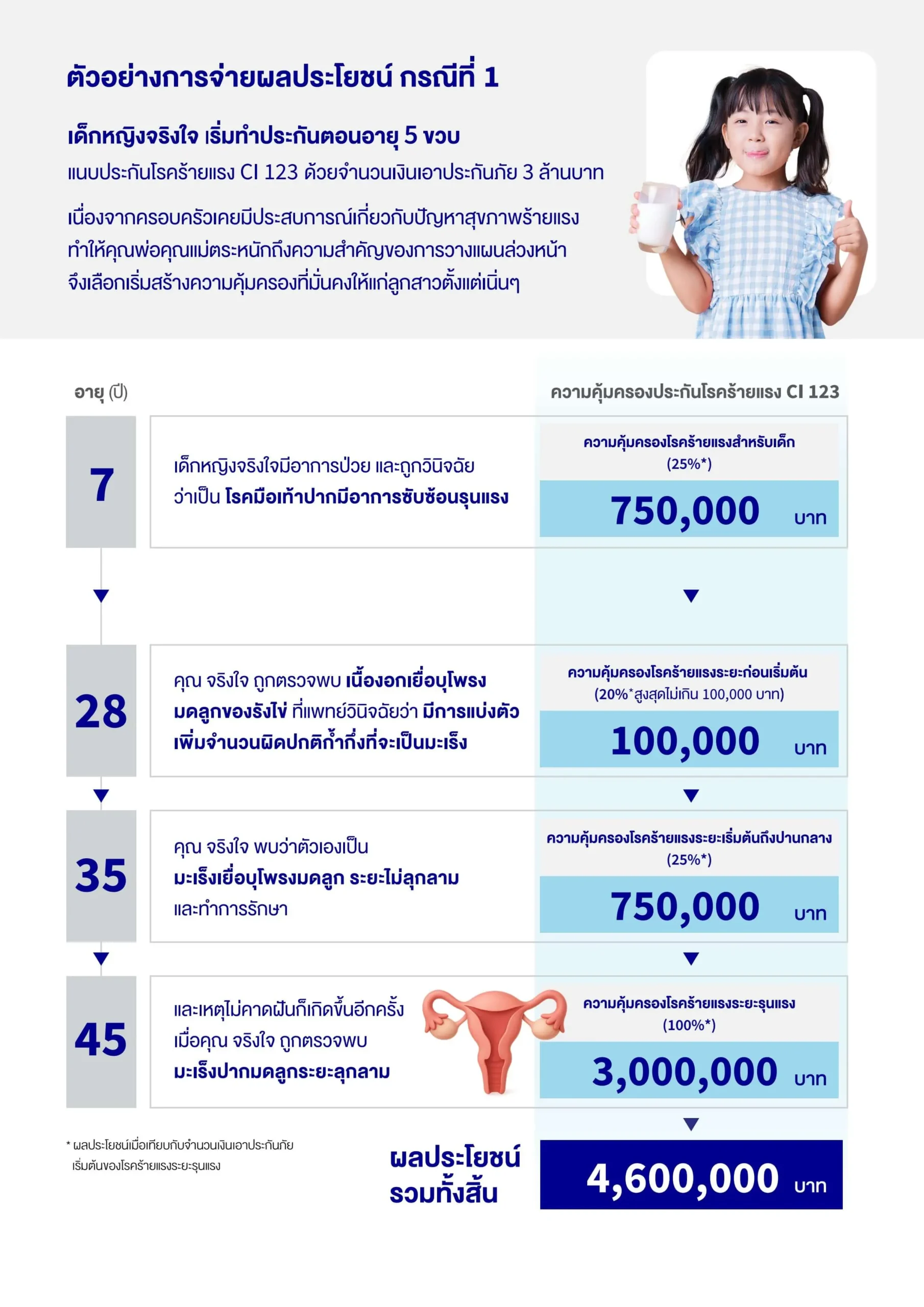 ตัวอย่างการจ่ายผลประโยชน์ Ci 123 กรณีที่1