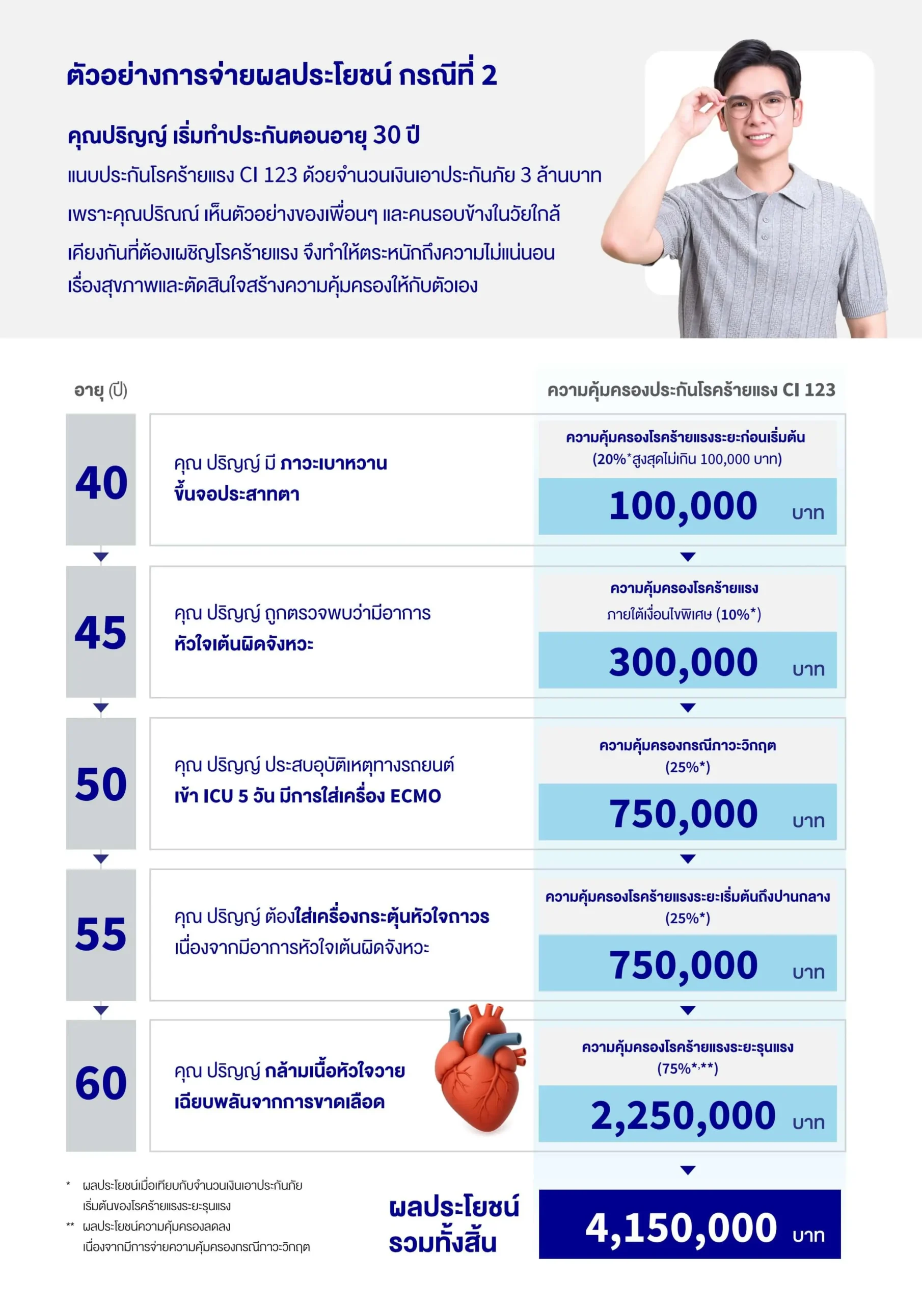 ตัวอย่างการจ่ายผลประโยชน์ Ci 123 กรณีที่2