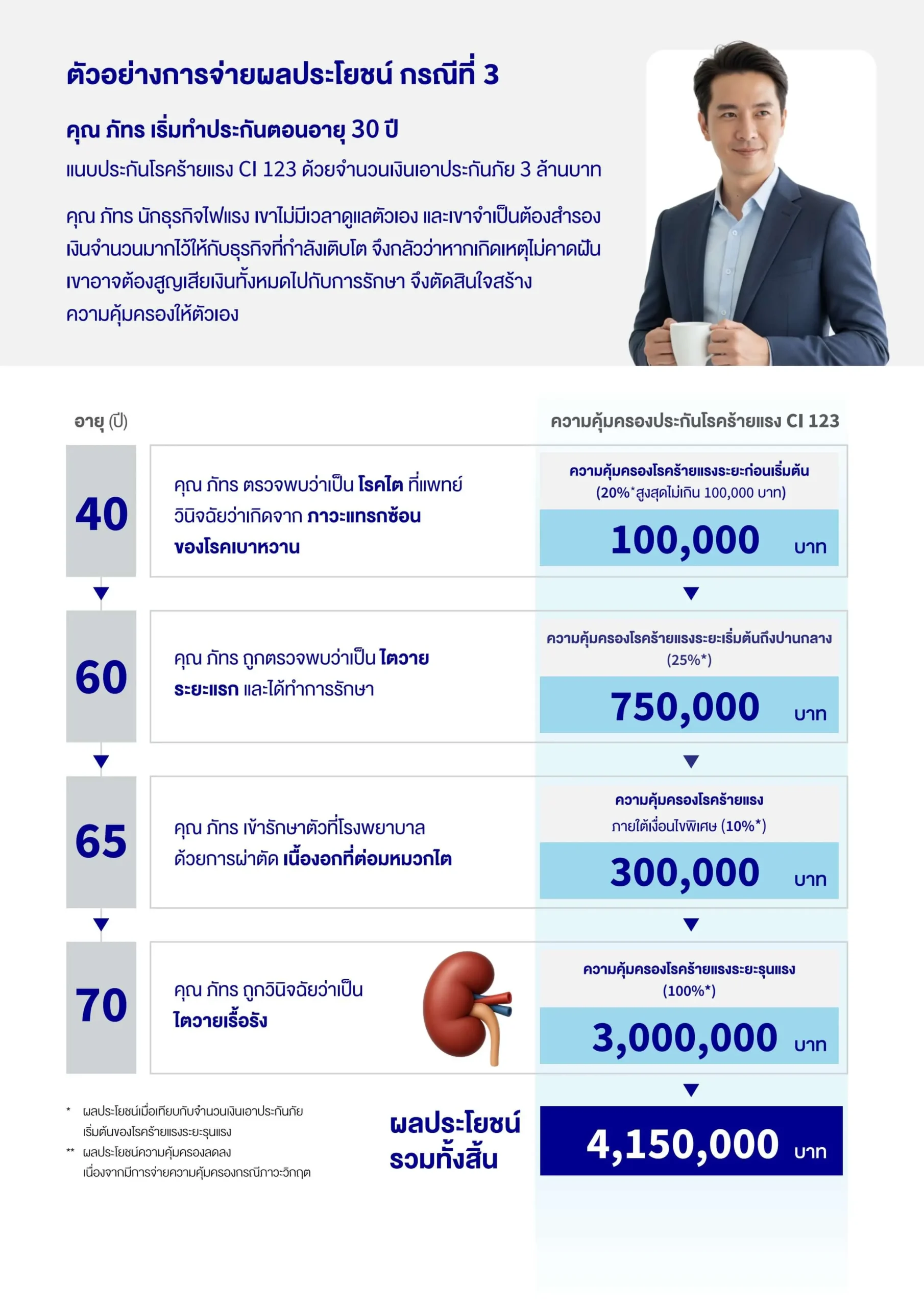 ตัวอย่างการจ่ายผลประโยชน์ Ci 123 กรณีที่3